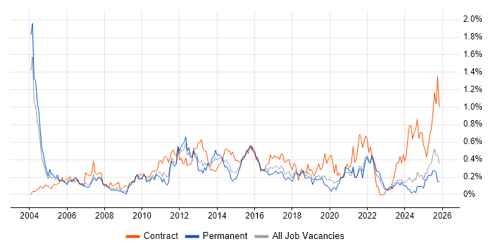 Test Planning job vacancy trend in the East Midlands