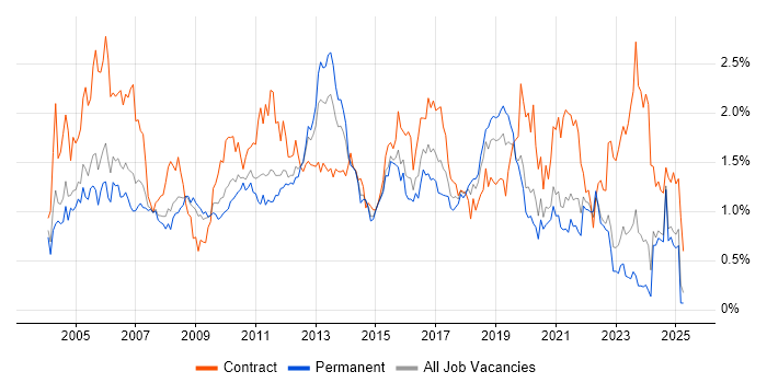 Job vacancy trend for Test Scripting in the East Midlands Job vacancy trend for Test Scripting in the East Midlands