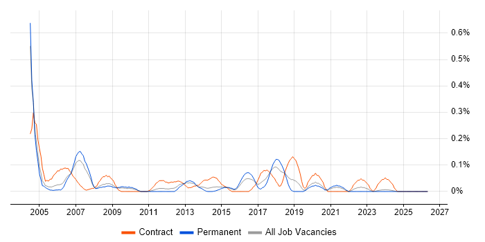 Test Specialist job vacancy trend in the East Midlands