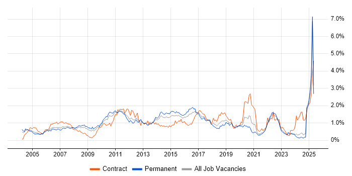 Job vacancy trend for Test Strategy in the East Midlands Job vacancy trend for Test Strategy in the East Midlands