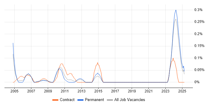 Job vacancy trend for Test Technician in the East Midlands Job vacancy trend for Test Technician in the East Midlands