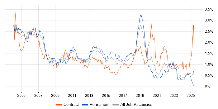 Job vacancy trend for Tester in the East Midlands Job vacancy trend for Tester in the East Midlands
