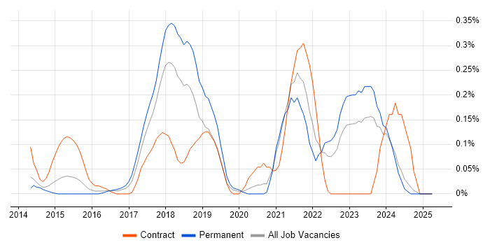 Job vacancy trend for TestRail in the East Midlands Job vacancy trend for TestRail in the East Midlands