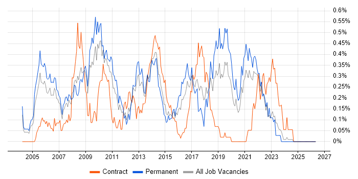 Thin Client job vacancy trend in the East Midlands
