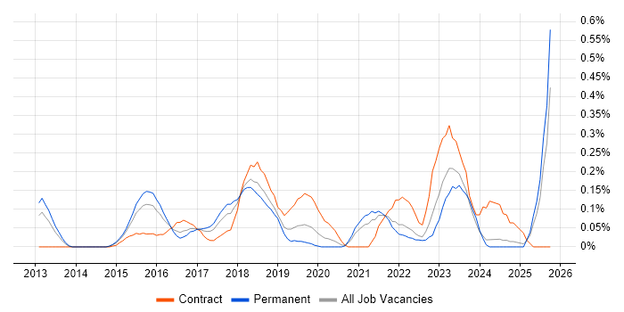 Threat and Vulnerability Management job vacancy trend in the East Midlands