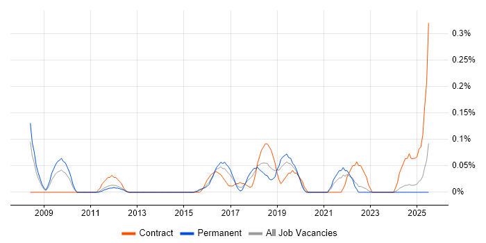 Job vacancy trend for Threat Management in the East Midlands