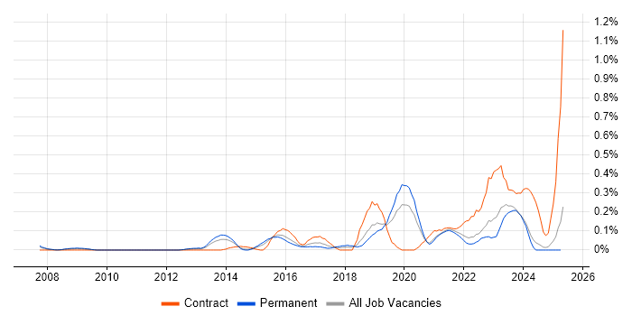 Job vacancy trend for Threat Modelling in the East Midlands Job vacancy trend for Threat Modelling in the East Midlands