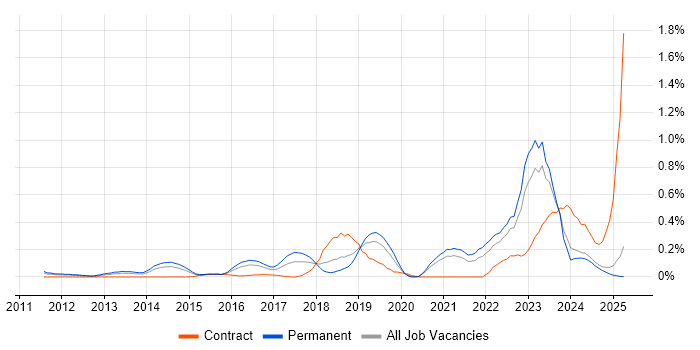 Job vacancy trend for Ticket Management in the East Midlands Job vacancy trend for Ticket Management in the East Midlands