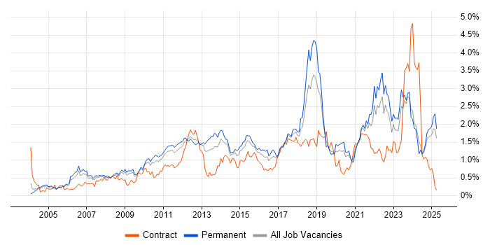 Job vacancy trend for Time Management in the East Midlands Job vacancy trend for Time Management in the East Midlands