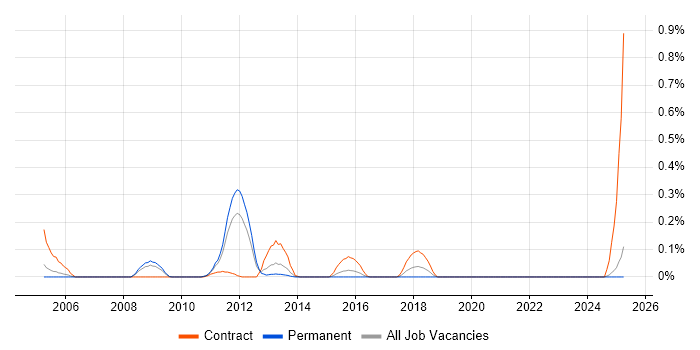 Job vacancy trend for Tivoli Identity Manager in the East Midlands Job vacancy trend for Tivoli Identity Manager in the East Midlands