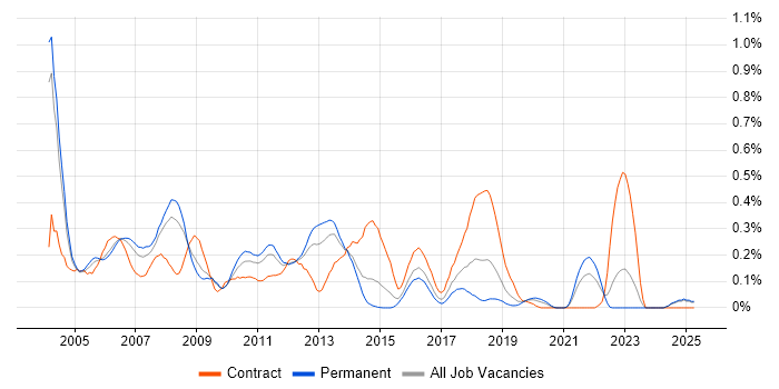 Job vacancy trend for Toad in the East Midlands