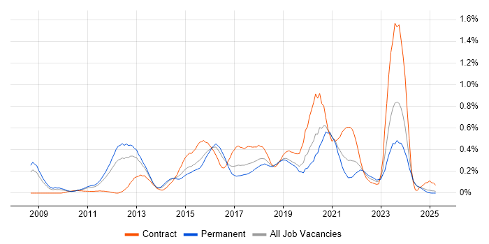 Job vacancy trend for TOGAF Certification in the East Midlands
