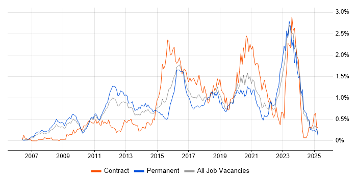 Job vacancy trend for TOGAF in the East Midlands Job vacancy trend for TOGAF in the East Midlands