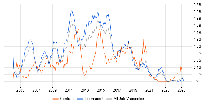 Job vacancy trend for Tomcat in the East Midlands