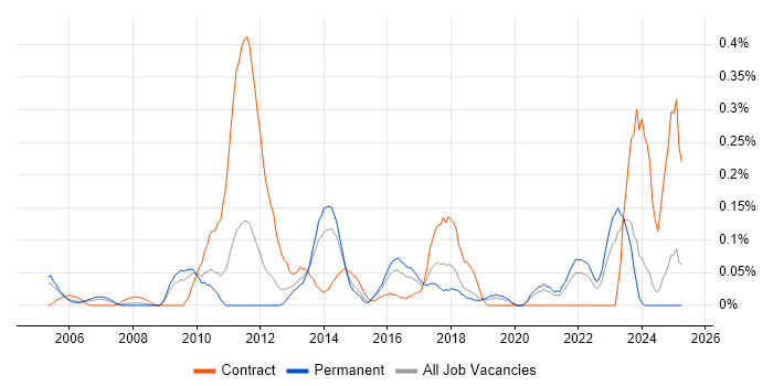 Job vacancy trend for Traceability Matrix in the East Midlands