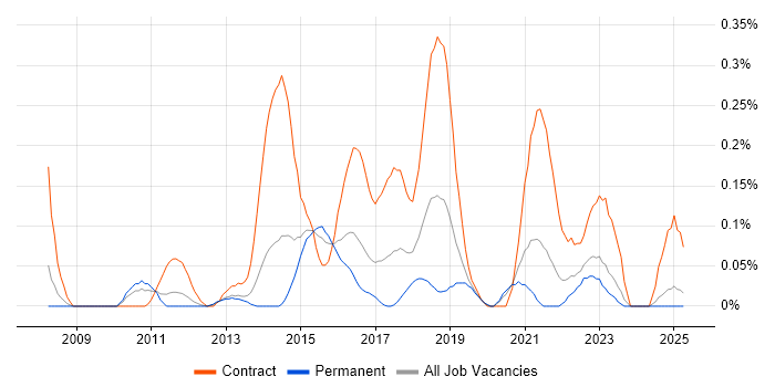 Job vacancy trend for Transformation Analyst in the East Midlands Job vacancy trend for Transformation Analyst in the East Midlands