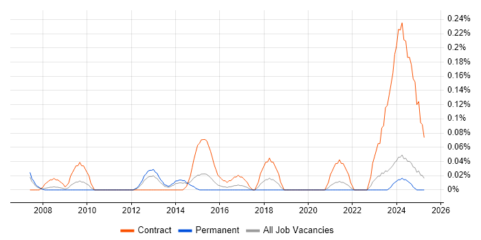 Job vacancy trend for Transformation Consultant in the East Midlands Job vacancy trend for Transformation Consultant in the East Midlands