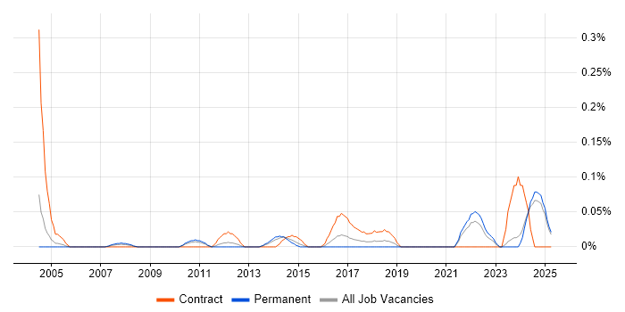 Job vacancy trend for Transformation Director in the East Midlands Job vacancy trend for Transformation Director in the East Midlands
