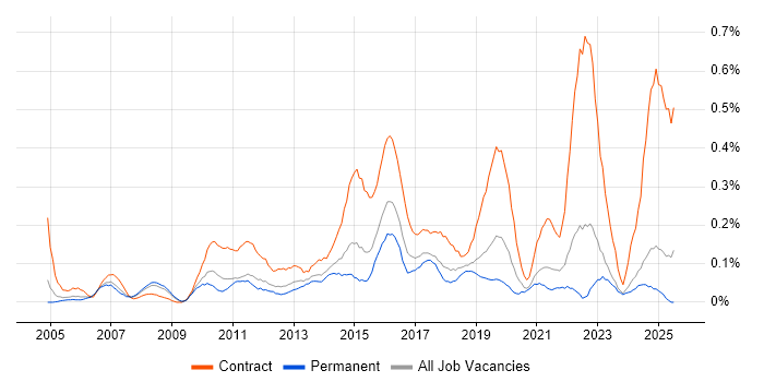 Job vacancy trend for Transformation Manager in the East Midlands