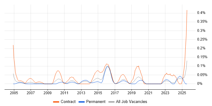 Job vacancy trend for Transformation Programme Manager in the East Midlands