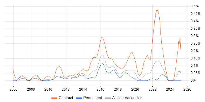 Job vacancy trend for Transformation Project Manager in the East Midlands Job vacancy trend for Transformation Project Manager in the East Midlands