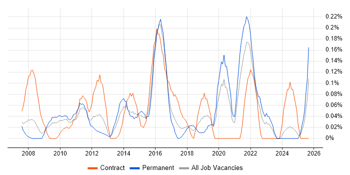 Transition Management job vacancy trend in the East Midlands