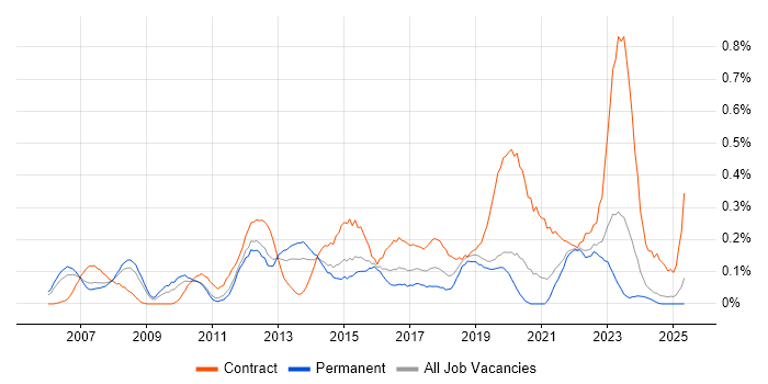 Job vacancy trend for Transition Manager in the East Midlands Job vacancy trend for Transition Manager in the East Midlands