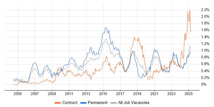 Job vacancy trend for Translating Business Requirements in the East Midlands Job vacancy trend for Translating Business Requirements in the East Midlands