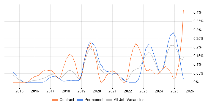 Job vacancy trend for Trello in the East Midlands
