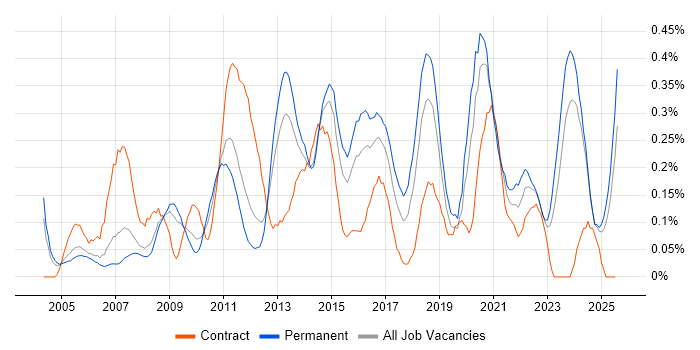 Job vacancy trend for Trend Analysis in the East Midlands Job vacancy trend for Trend Analysis in the East Midlands