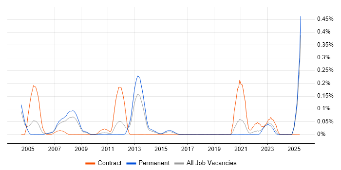 Job vacancy trend for Trend Micro in the East Midlands Job vacancy trend for Trend Micro in the East Midlands
