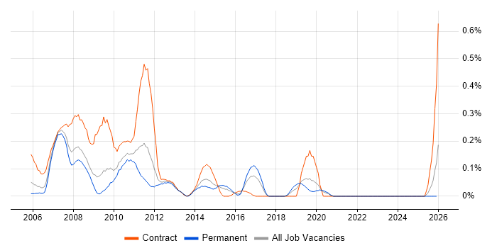 TSYS job vacancy trend in the East Midlands