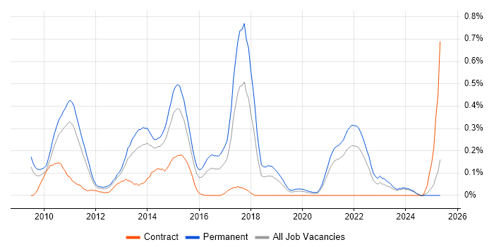 Job vacancy trend for Twitter in the East Midlands Job vacancy trend for Twitter in the East Midlands