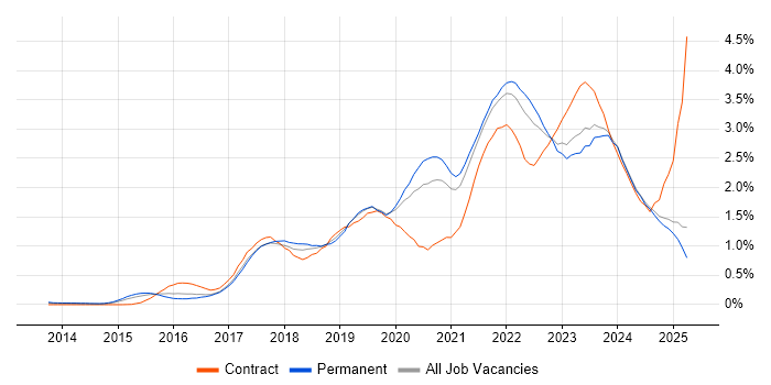Job vacancy trend for TypeScript in the East Midlands Job vacancy trend for TypeScript in the East Midlands