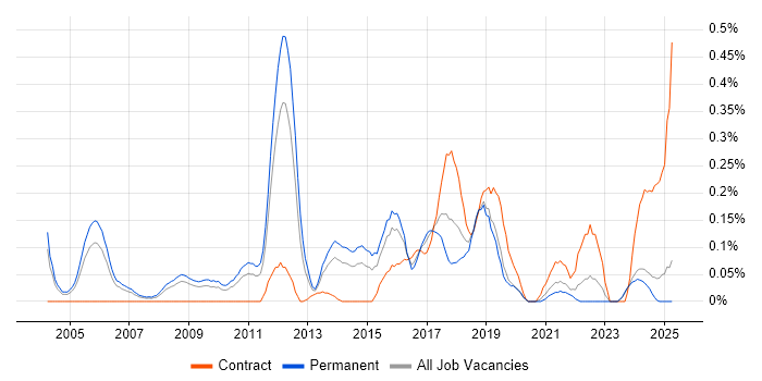 Job vacancy trend for Typography in the East Midlands