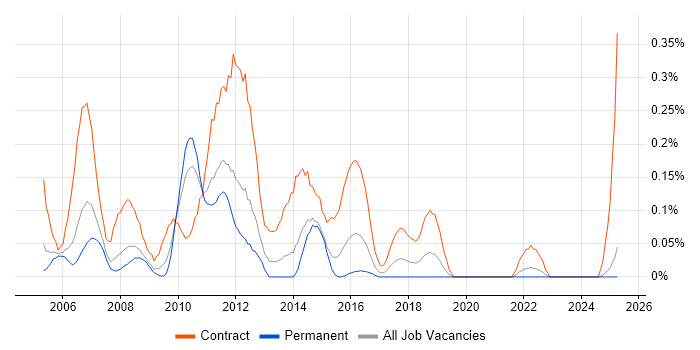 Job vacancy trend for UAT Manager in the East Midlands Job vacancy trend for UAT Manager in the East Midlands