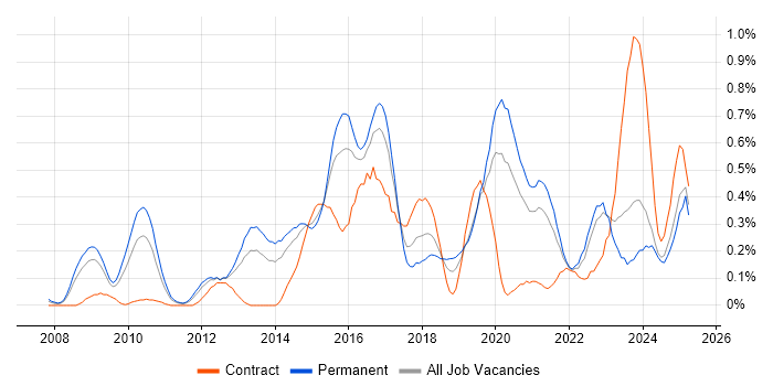 Job vacancy trend for Ubuntu in the East Midlands Job vacancy trend for Ubuntu in the East Midlands