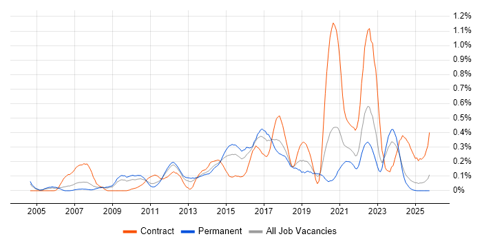 UI Designer job vacancy trend in the East Midlands