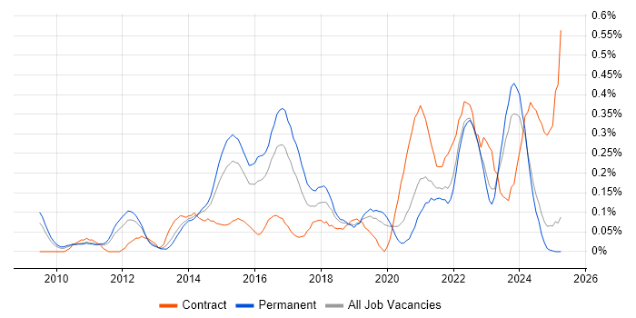 Job vacancy trend for UI/UX Designer in the East Midlands Job vacancy trend for UI/UX Designer in the East Midlands