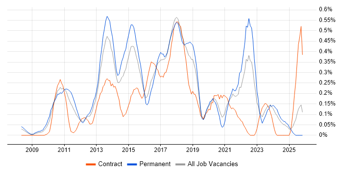 Umbraco job vacancy trend in the East Midlands