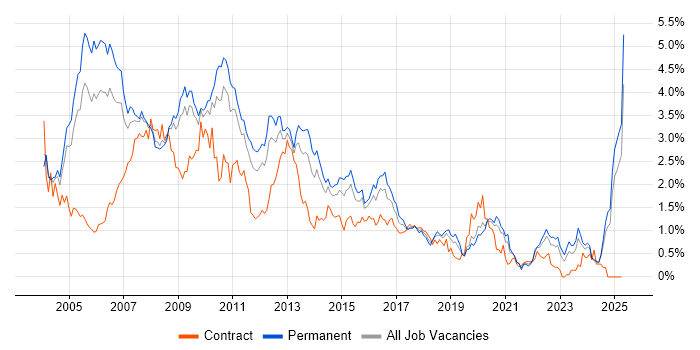 Job vacancy trend for UML in the East Midlands Job vacancy trend for UML in the East Midlands