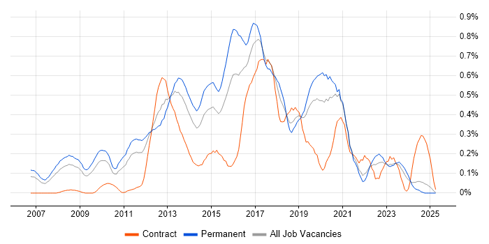 Job vacancy trend for Unified Communications in the East Midlands Job vacancy trend for Unified Communications in the East Midlands