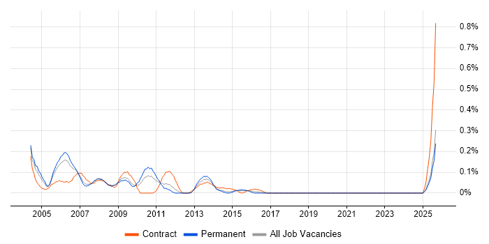 Job vacancy trend for Unisys in the East Midlands