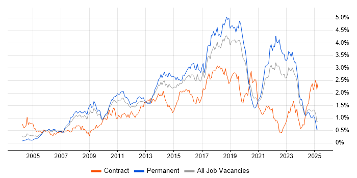 Job vacancy trend for Unit Testing in the East Midlands