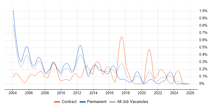 Unix Engineer job vacancy trend in the East Midlands
