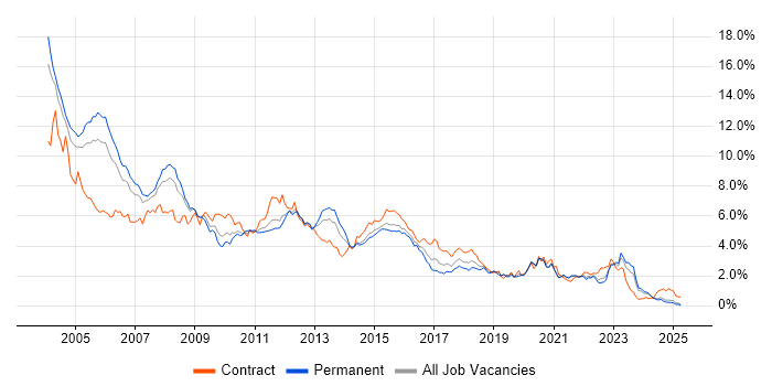 Job vacancy trend for Unix in the East Midlands Job vacancy trend for Unix in the East Midlands