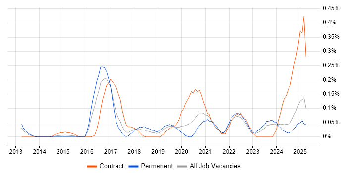 Job vacancy trend for Unreal Engine in the East Midlands Job vacancy trend for Unreal Engine in the East Midlands