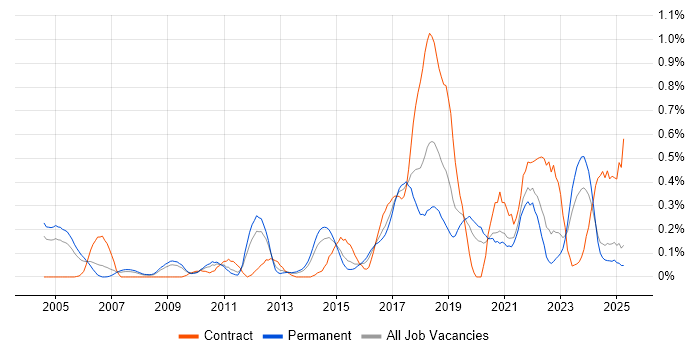 Job vacancy trend for Usability Testing in the East Midlands Job vacancy trend for Usability Testing in the East Midlands