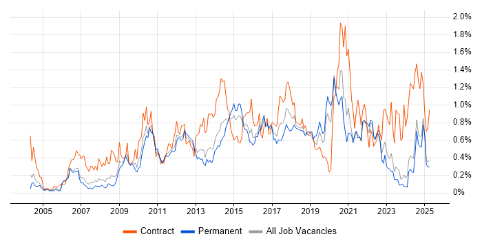 Job vacancy trend for Use Case in the East Midlands Job vacancy trend for Use Case in the East Midlands