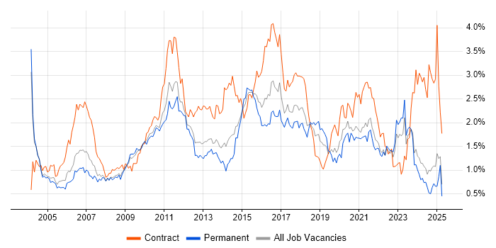 Job vacancy trend for User Acceptance Testing in the East Midlands Job vacancy trend for User Acceptance Testing in the East Midlands